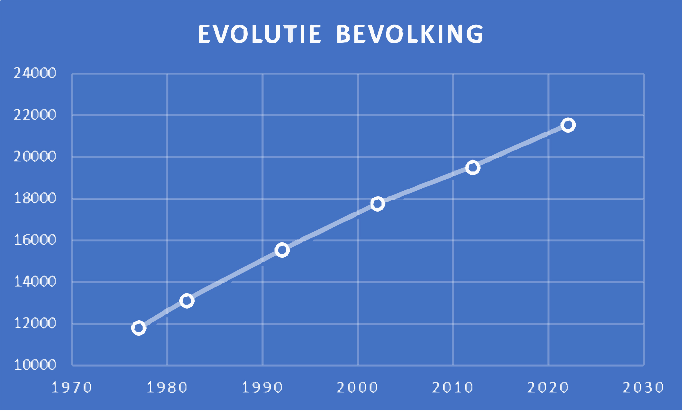 Evolutie van de bevolking